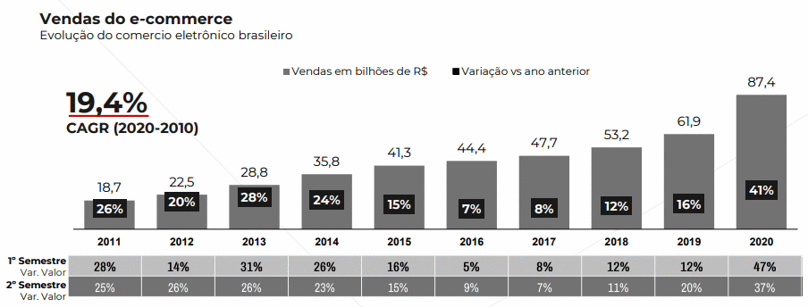 Brasil  Vendas em Bilhões de Reais por ano, Var% ano contra ano anterior, CARG - Fonte: Ebit | Nielsen Webshoppers 43
